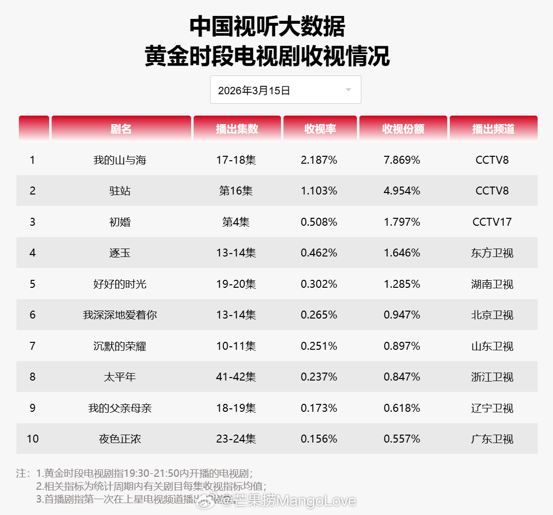 2026年03月15日中国视听大数据CVB黄金档电视剧收视率日榜TOP101 我