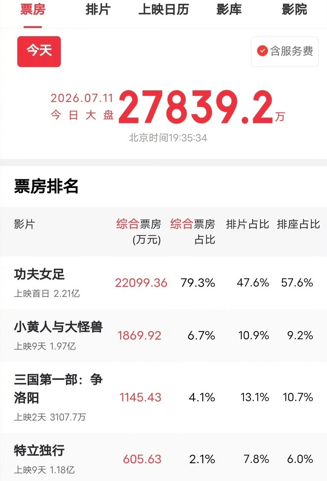 功夫女足票房已破2亿周星驰的电影《功夫女足》上映第一天票房就破2亿了，成绩确实不