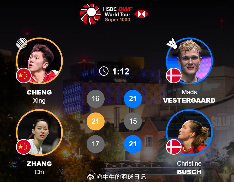 混双 1/16赛 程星/张驰 16-21 21-15 17-21 麦斯/布施20