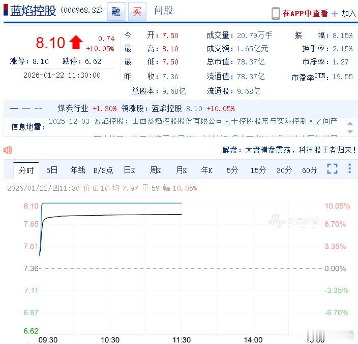 【蓝焰控股2分钟直线涨停】天然气板块爆发1月22日早盘，能源板块表现非常强势，天