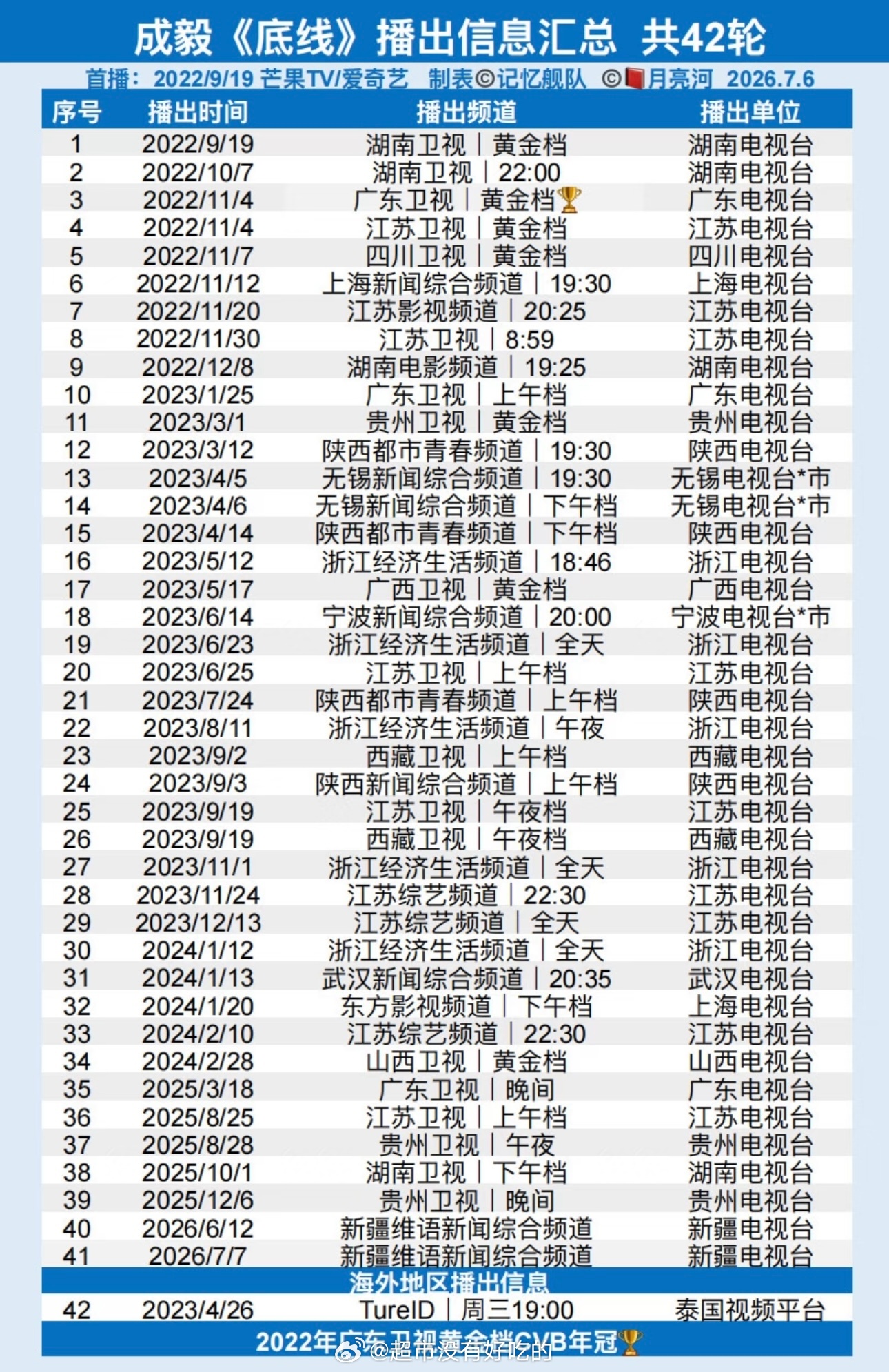 成毅《底线》新疆维语新闻频道7/7重播，目前累计播出共42轮假期成毅多部作品上星