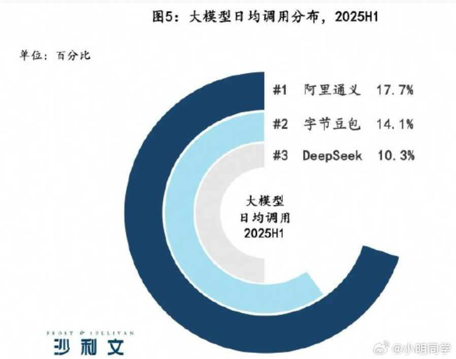 《2025年上半年中国企业级大模型市场份额》，阿里通义以17.7%的占比位居第一