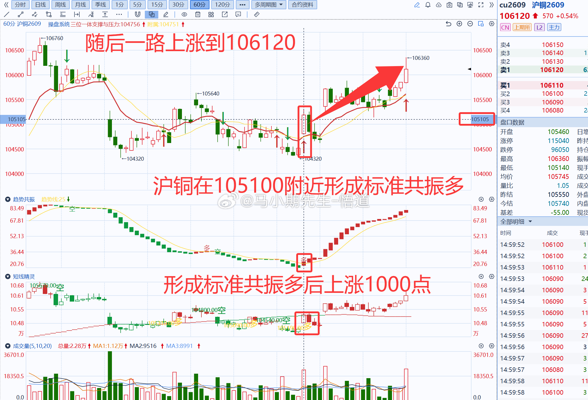 小马哥独研三位一体操盘信号系统：若使用操盘系统挖掘：沪铜共振多后上涨1000点，