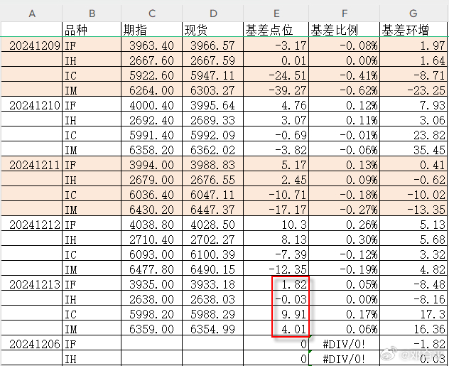 12月合约，因为本周五交割，所以期货与现货之间的基差在进一步收敛，过两天应该关注