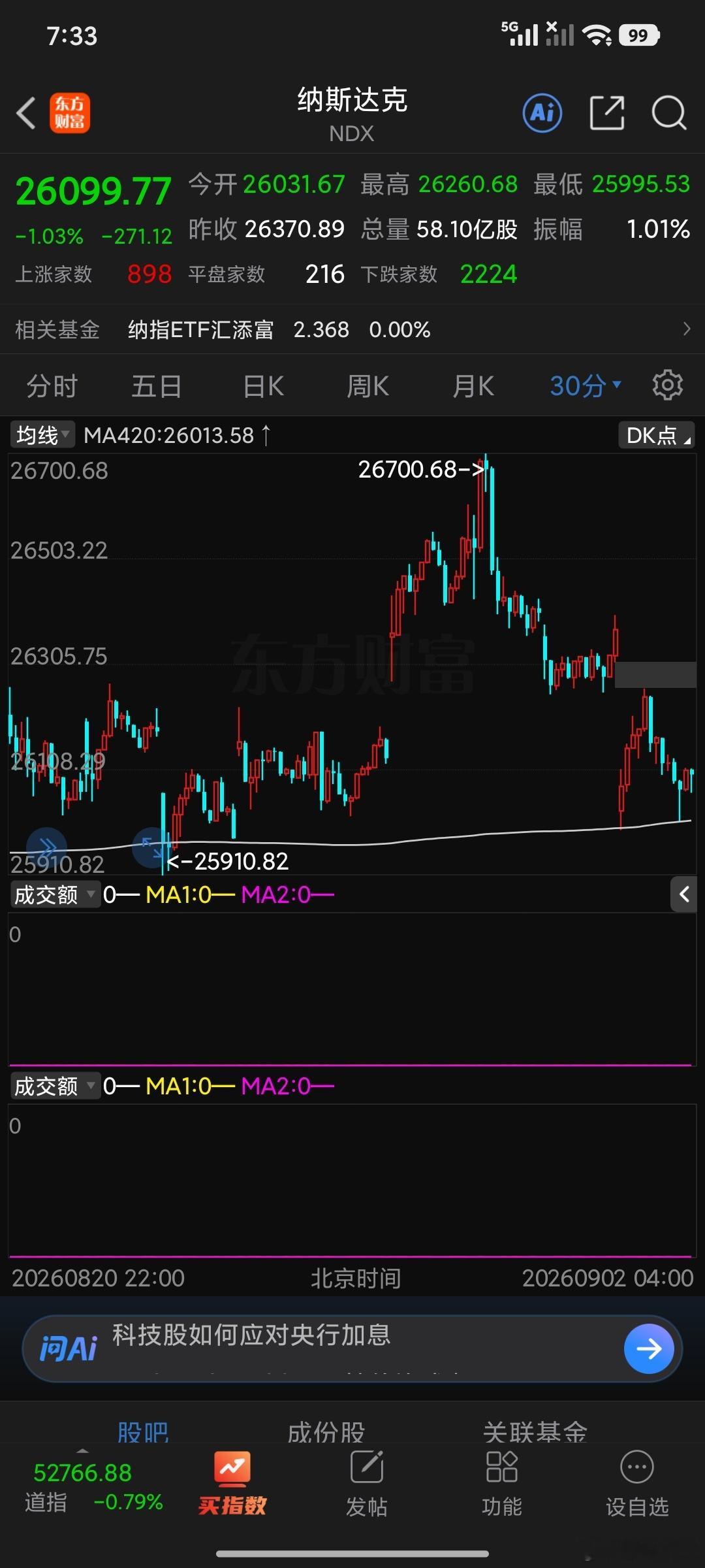 唉，纳斯达克勉强维持也就是说今晚依然至关重要。再出低开缺口神仙也难救。 ​​​