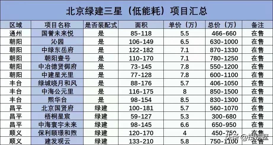 北京公积金新政策: 贷款额上浮、最高160万。

三星级绿色建筑标准通常包括以下
