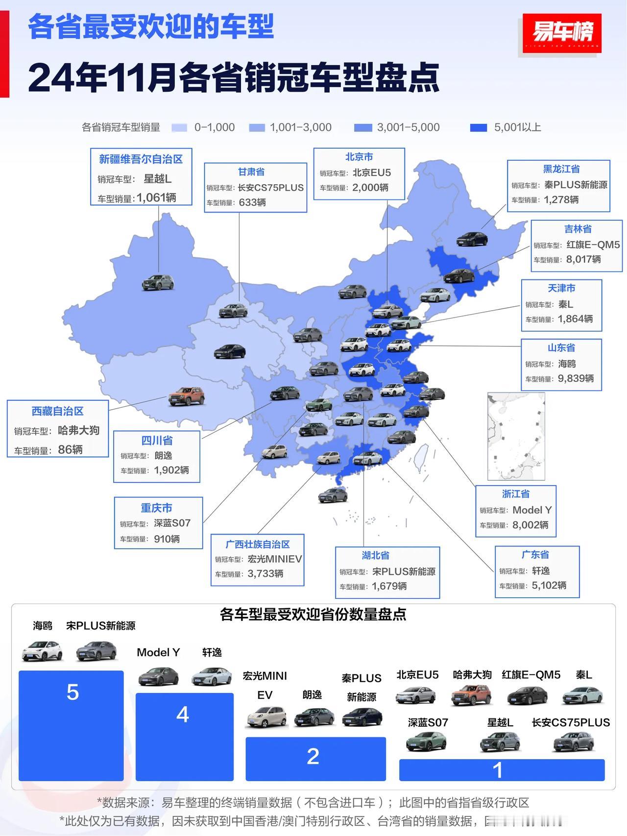 看了易车11月各省汽车销冠品牌盘点，比亚迪直接占榜27个。我在想，什么时候云南也