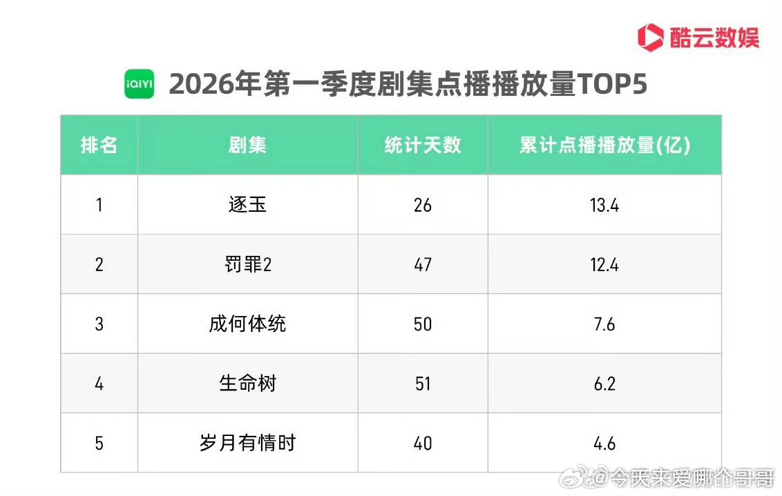 王楚然丞磊 成何体统爱奇艺Q1播放量TOP3 