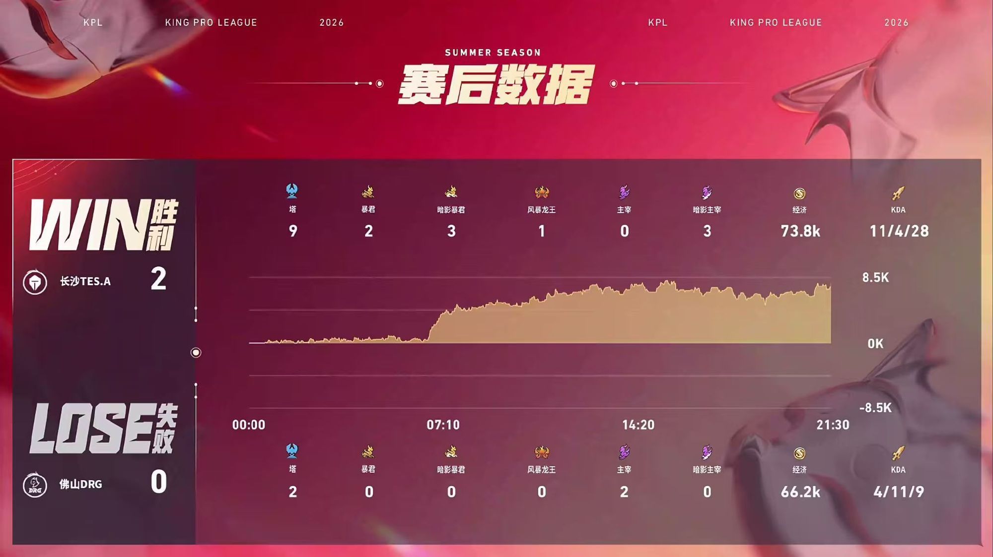 七不知火舞MVP2026KPL夏季赛 常规赛第一轮W2D3DRG对战TES【佛山
