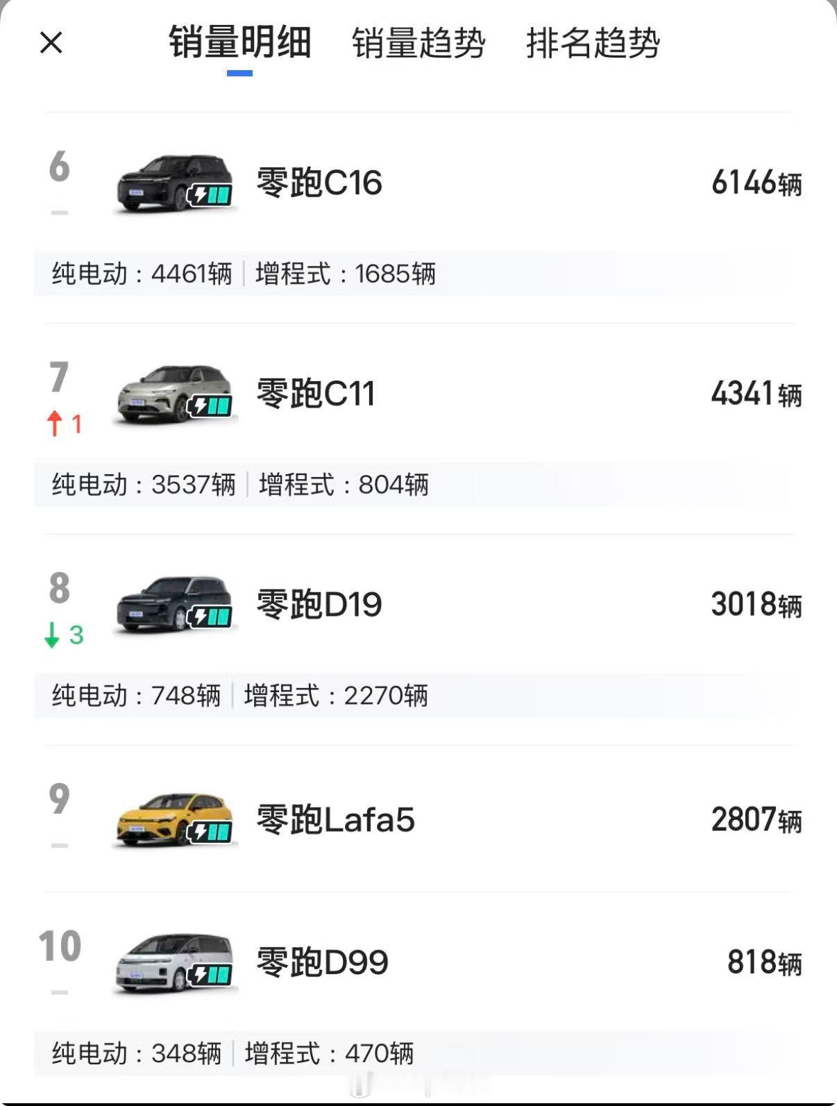 D19、D99的销量一般，冲击高端也不是一天两天的事，零跑加油！💪 ​​​