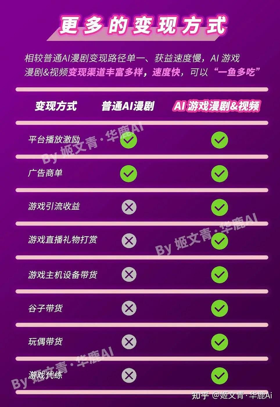 【问答精选】AI漫剧值得做吗？

如果是做普通的AI漫剧，那没什么必要了，因为挺