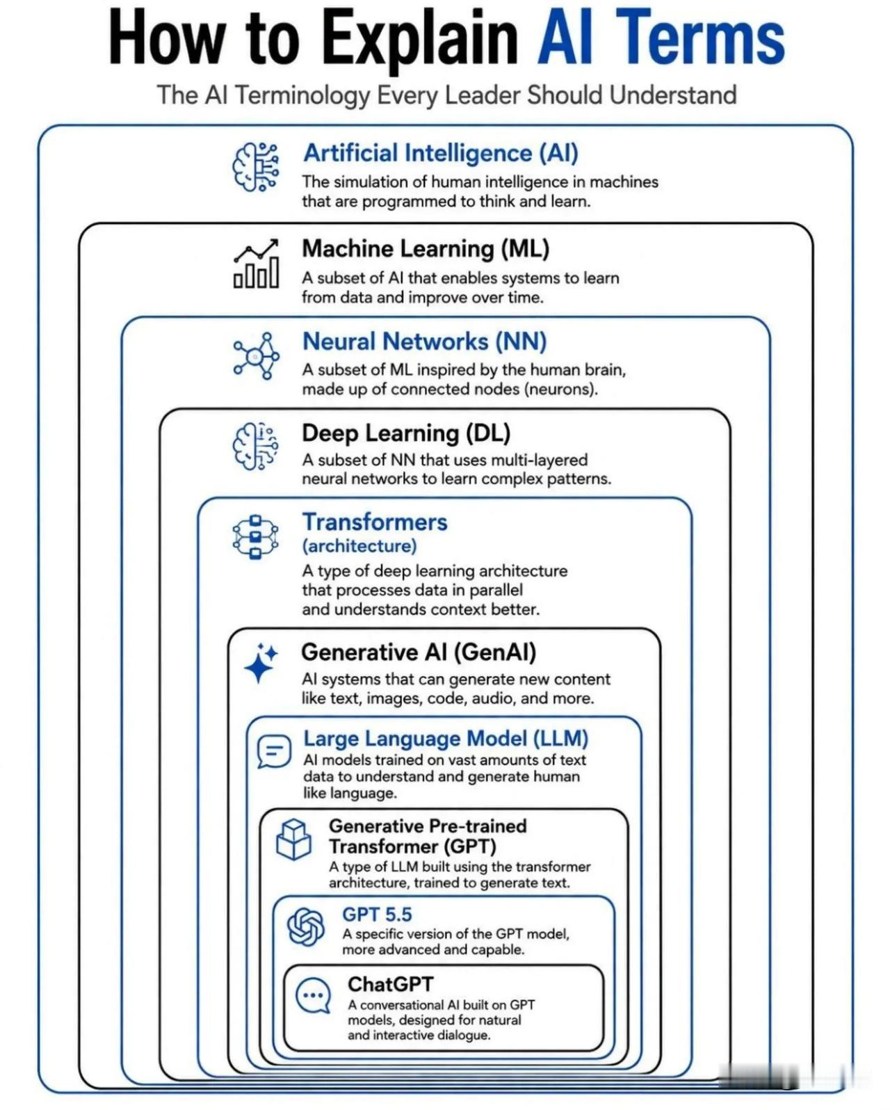 AI 是一个层级结构而不是一堆可互换的流行词

AI → ML → 神经网络 →