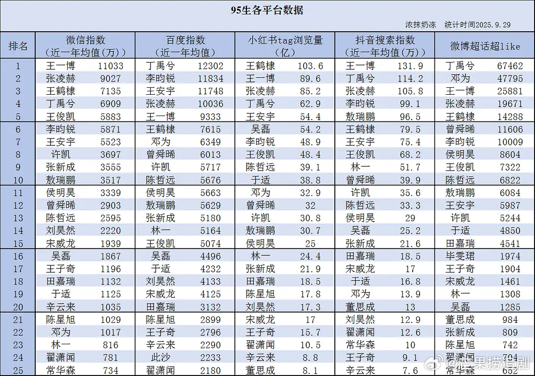 热门95生近期各平台数据，谁是稳稳上升路一目了然 ​​​