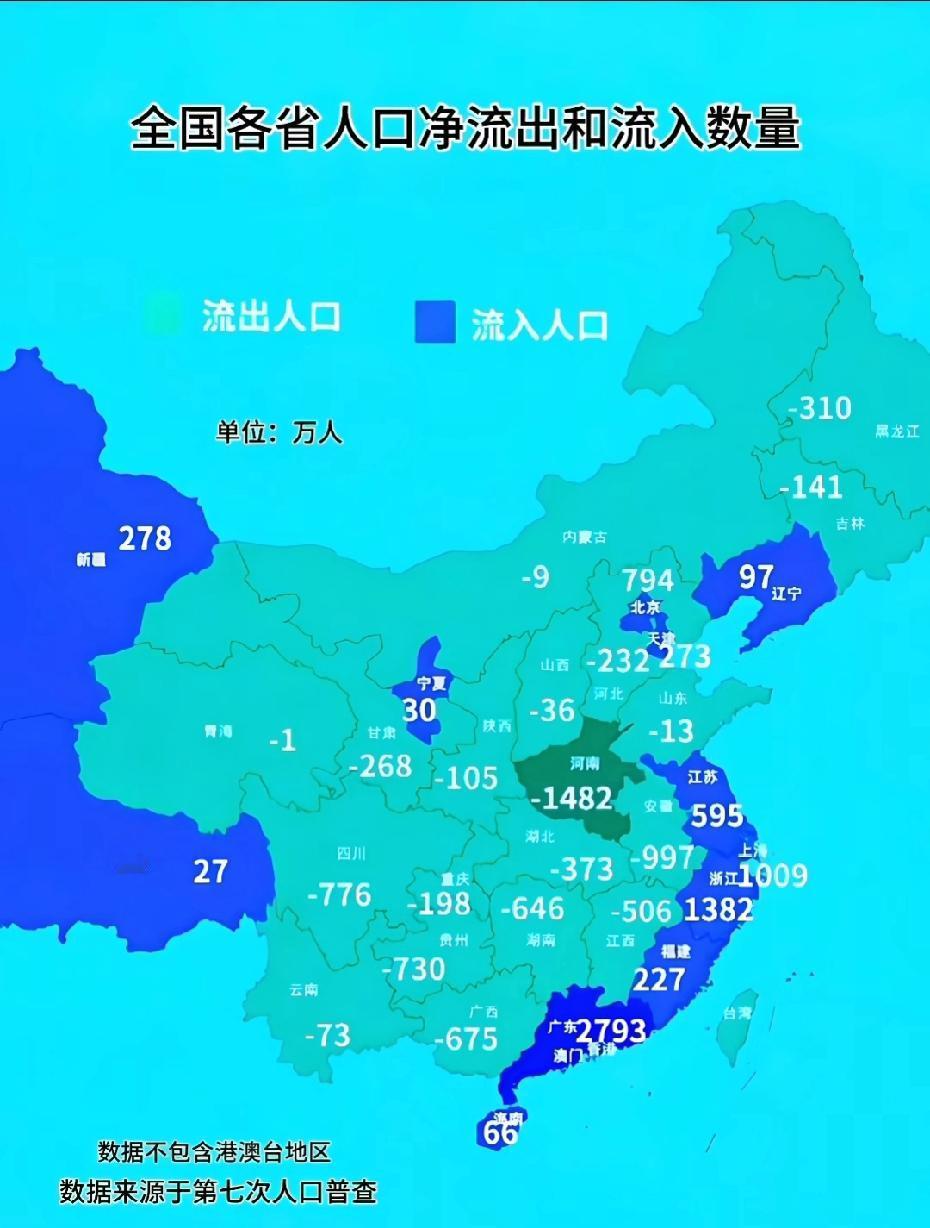 河南不愧是流出第一大省！

现在河南还有1亿人吗？