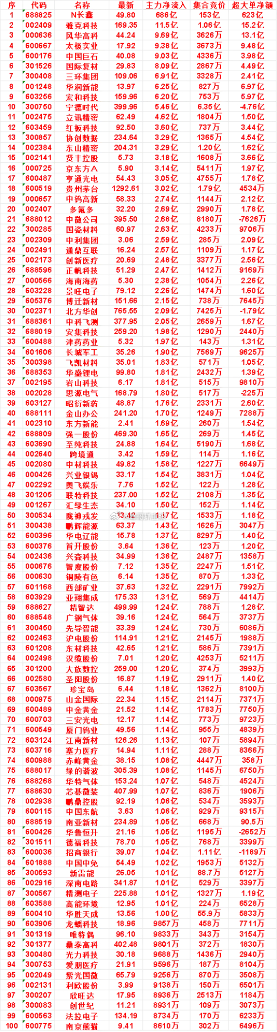 7月27日尾盘30分钟，主力资金“买入的”名单一览！紫光国微：净流入 9256万