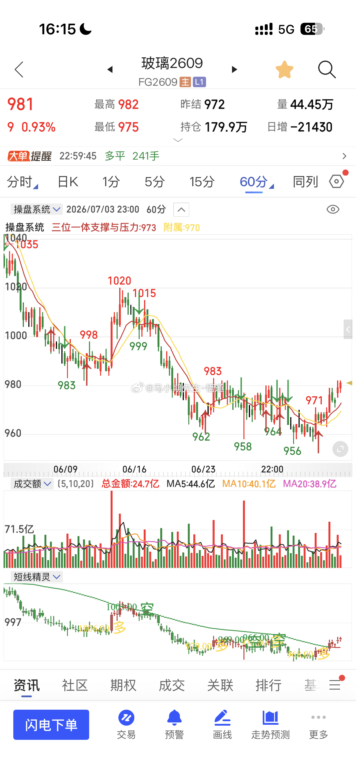 小马哥用三位一体量价信号系统：看玻璃6.28号说玻璃还会下，属于看空不做空，随后