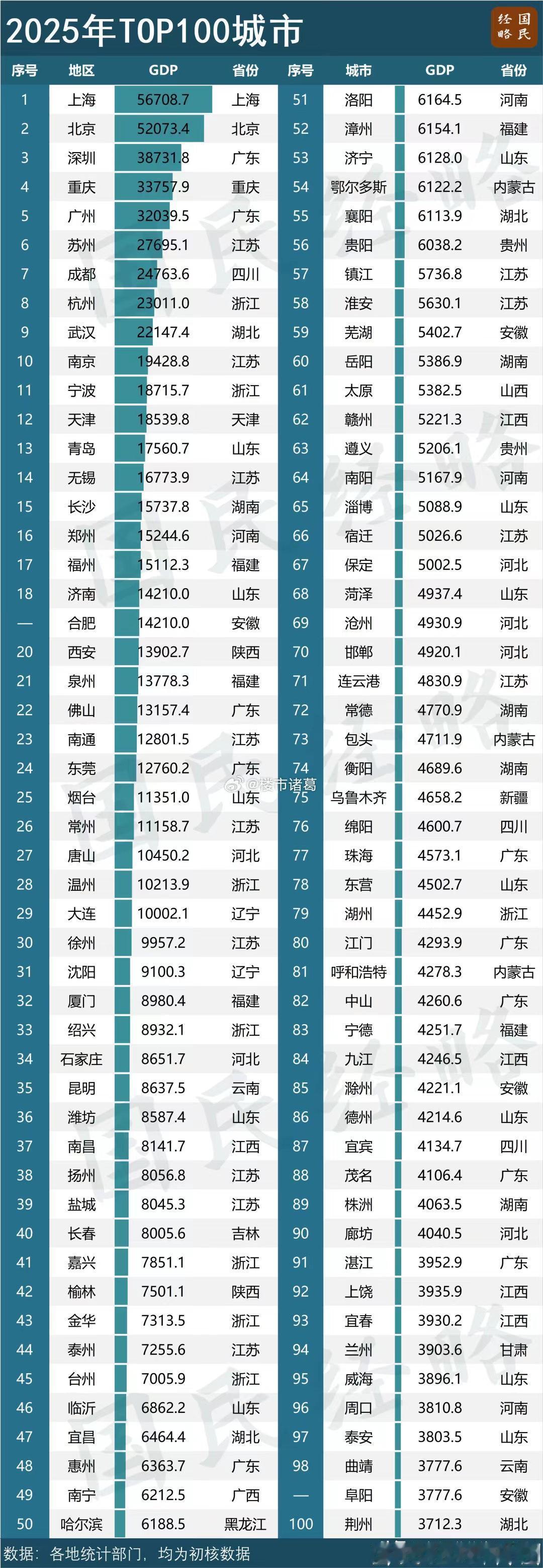 最新全国100强城市排行榜。