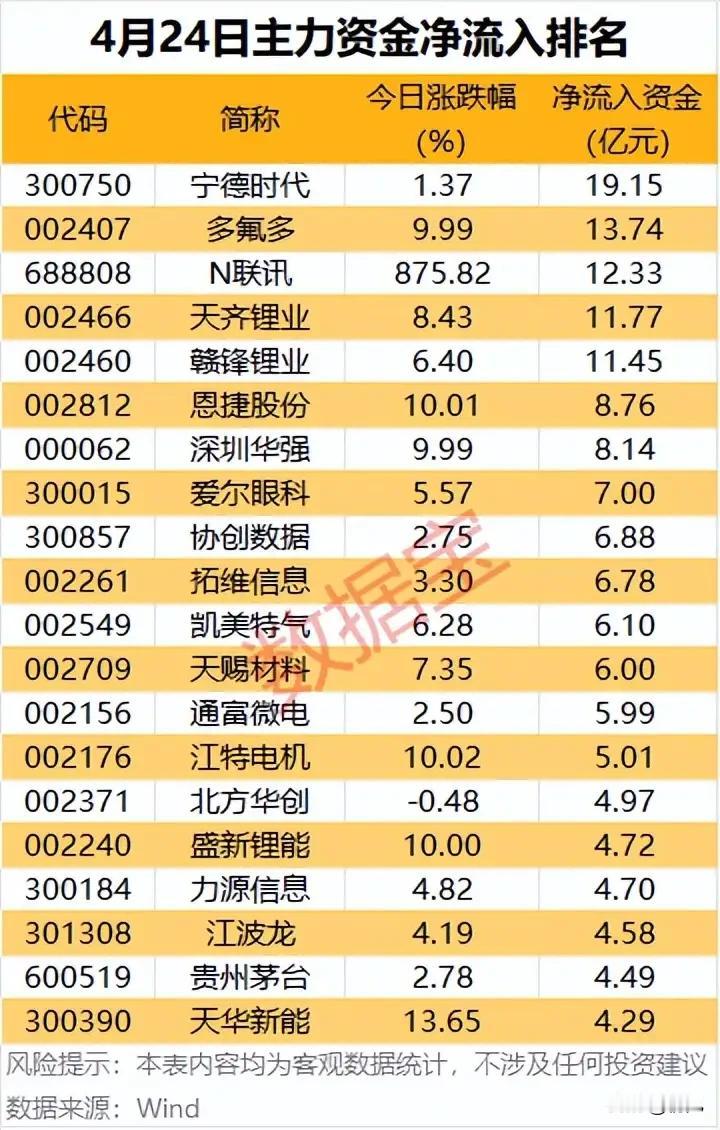 4月24日主力资金动向全景：锂电赛道领涨，龙头获大额净流入！
 
4月24日主力