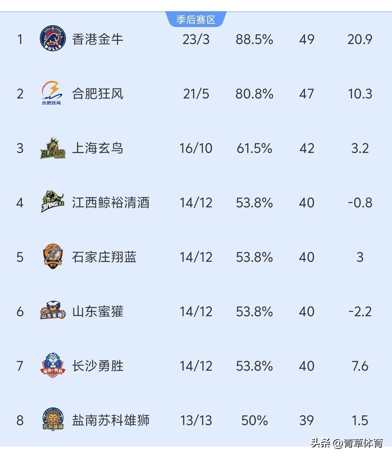 NBL季后赛对阵出炉。
1，香港金牛（1）vs盐南苏科雄狮（8）
2，合肥狂风（