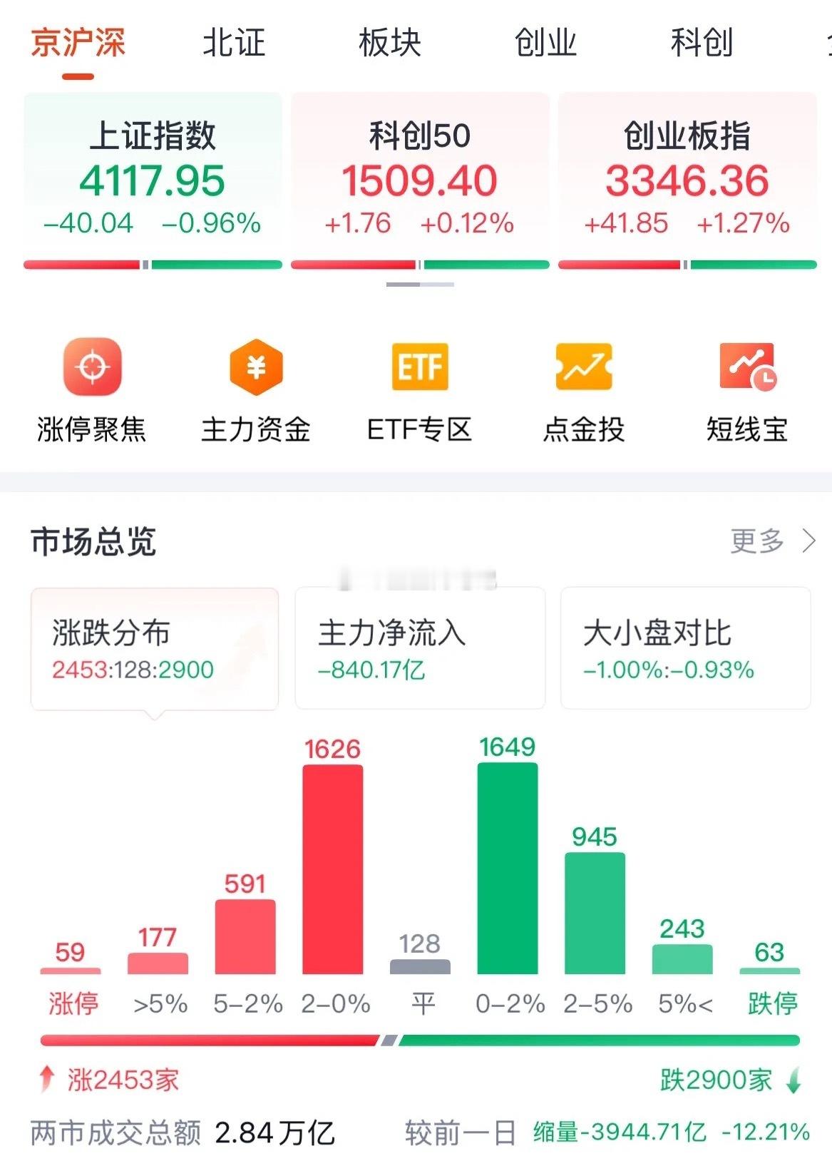 A股今天沪指为何下跌？CPO大涨创业板大涨超1%突破3300点后续走势如何：A股