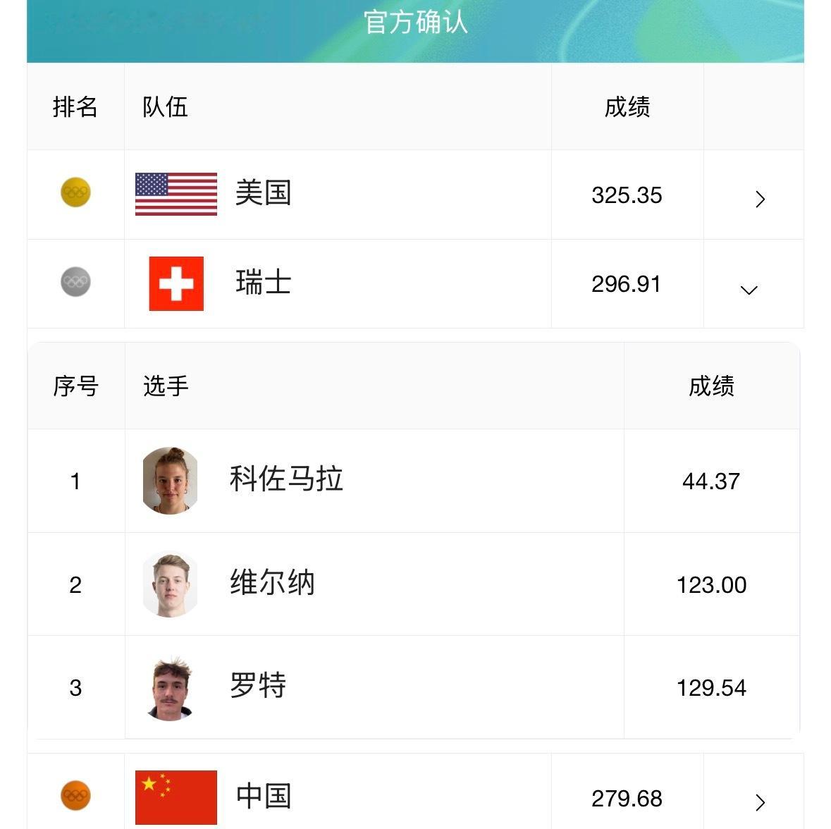 瑞士女be like：老娘两轮40多分照样银牌米兰冬奥会体育大赏