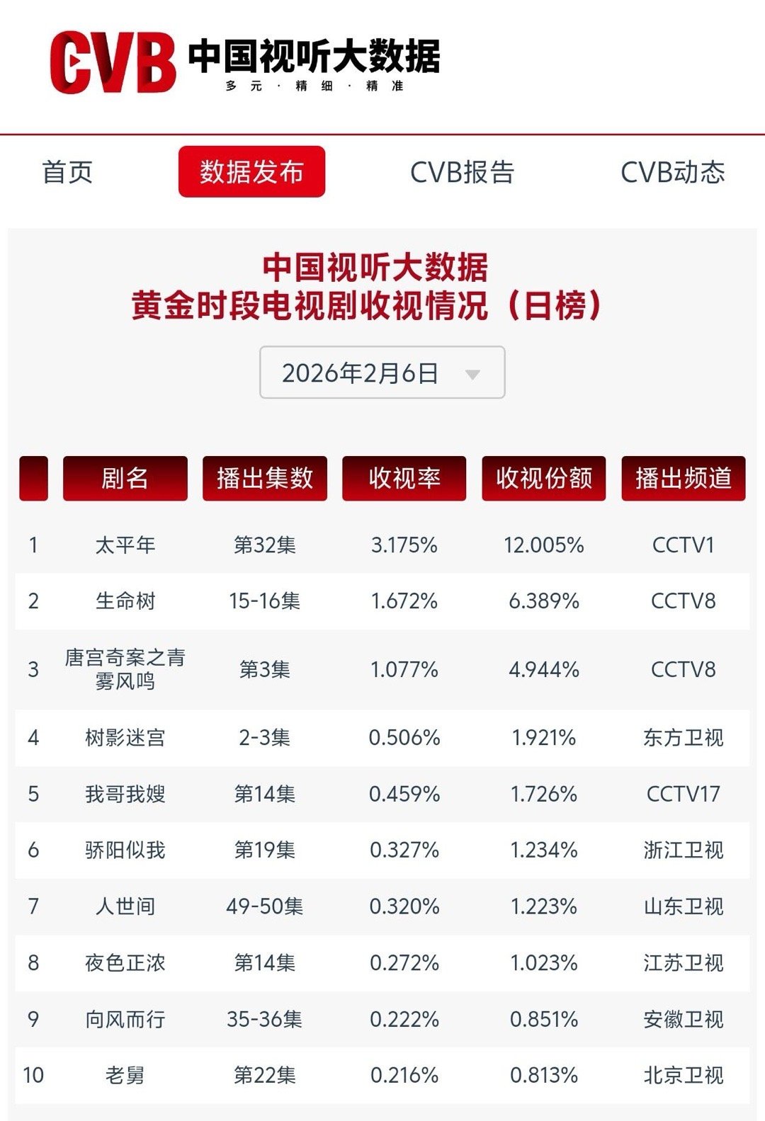 生命树昨日cvb 1.67播了一个礼拜都没上过1.8❗️
