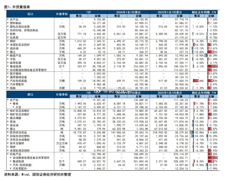 今年以来国内出口增速最高的6个方向如下：第一，集成电路，前7个月出口2160亿美