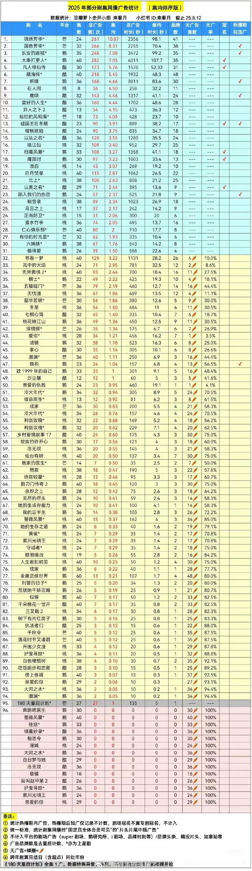 赵丽颖《在人间》目前是爱奇艺广告集均TOP1，赵丽颖招商牛牛的[good][go