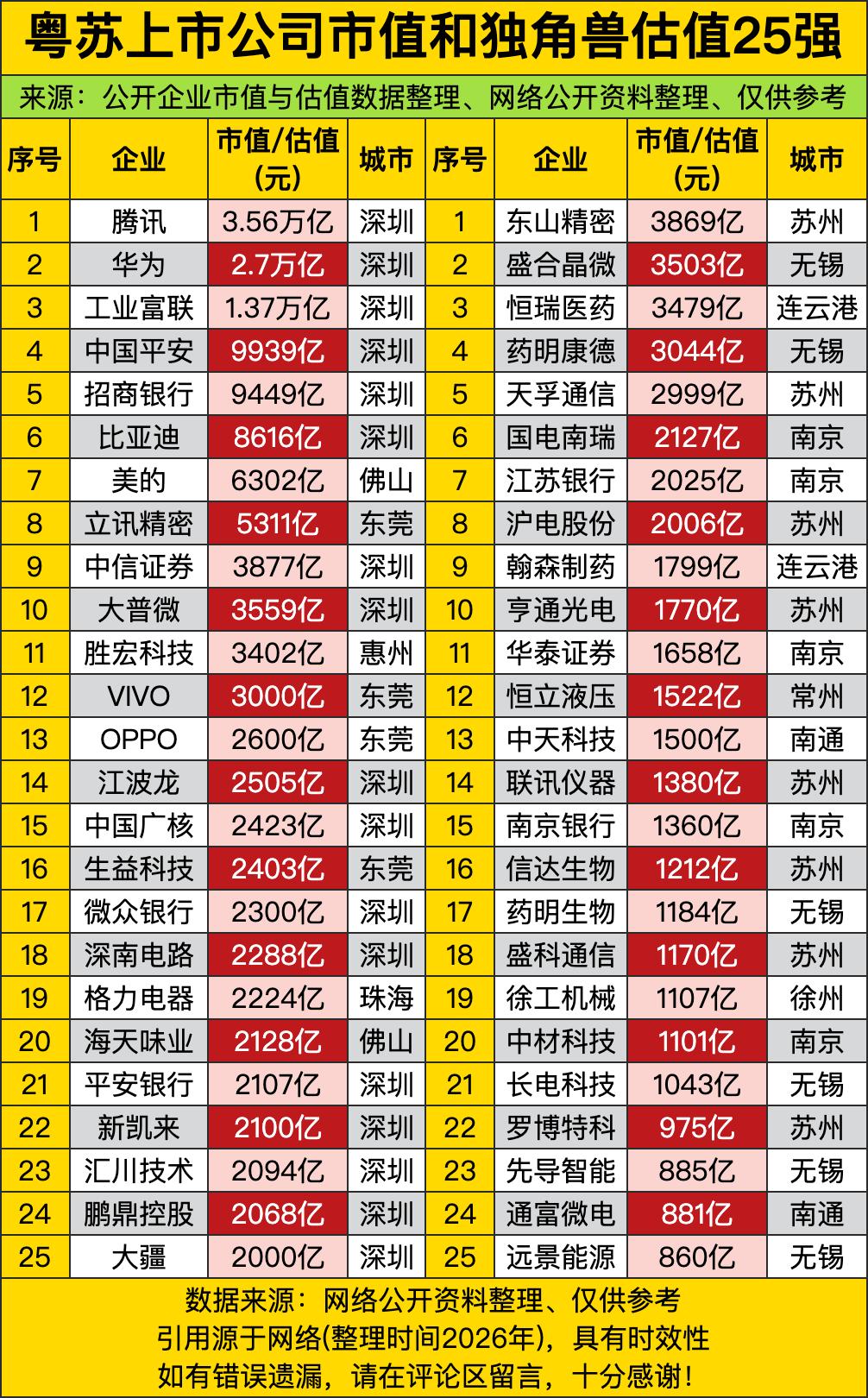 腾讯3.56万亿市值，比广东省GDP还“能打”——这哪是互联网公司？分明是“数字