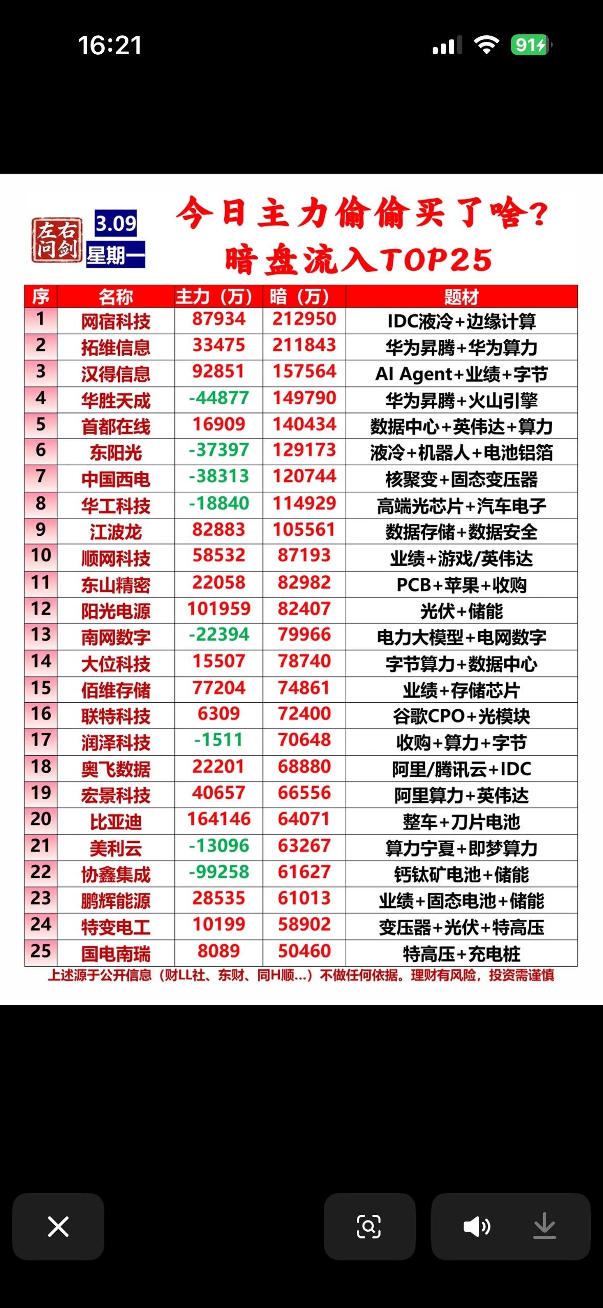 3月9日今日主力偷偷买入个股梳理，暗盘流入TOP25揭秘 

3月9日主力资金动