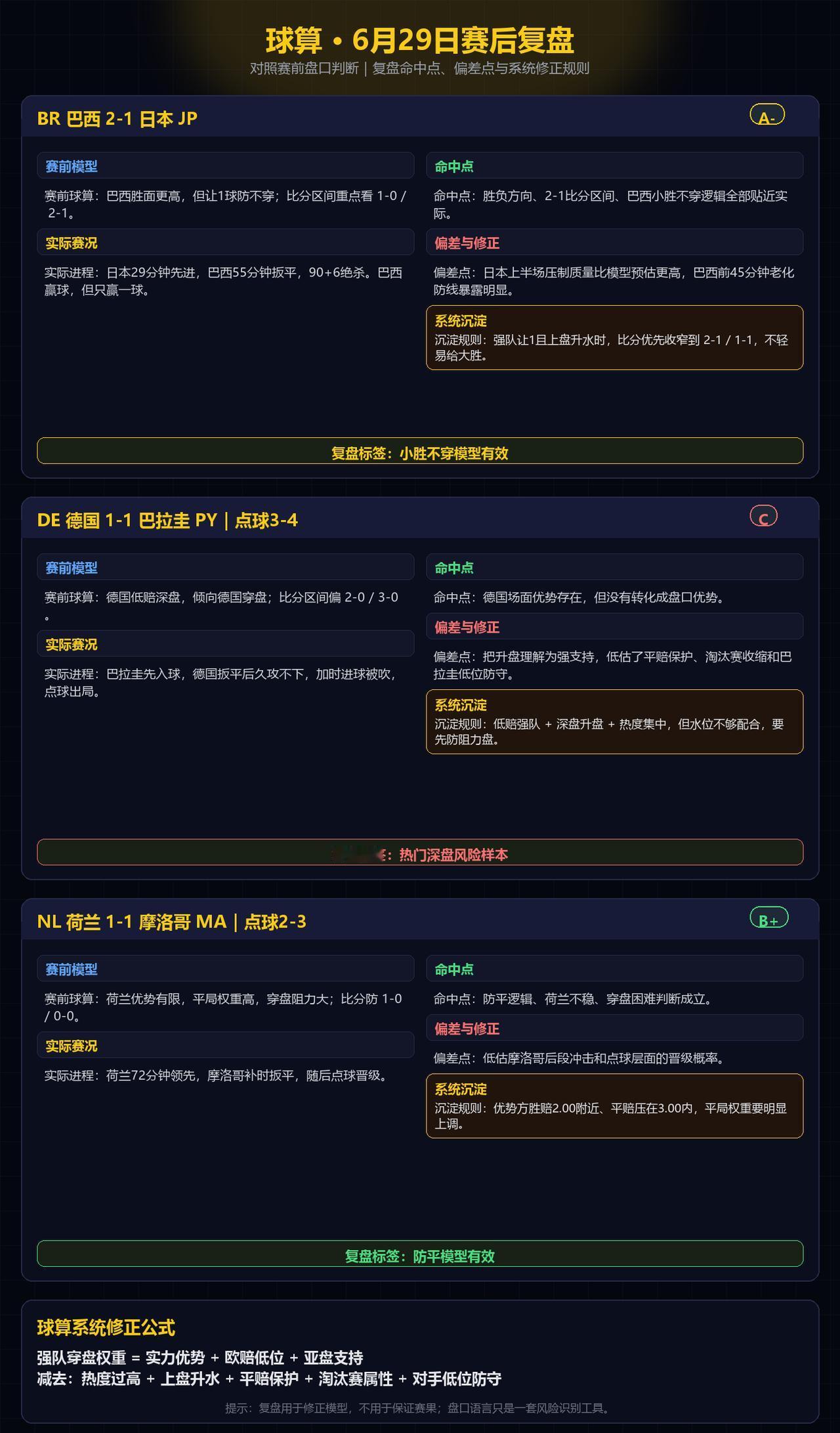 ⚠️⚠️昨天三场淘汰赛看完，我觉得最有价值的不是“对了几场”，而是球算系统暴露出