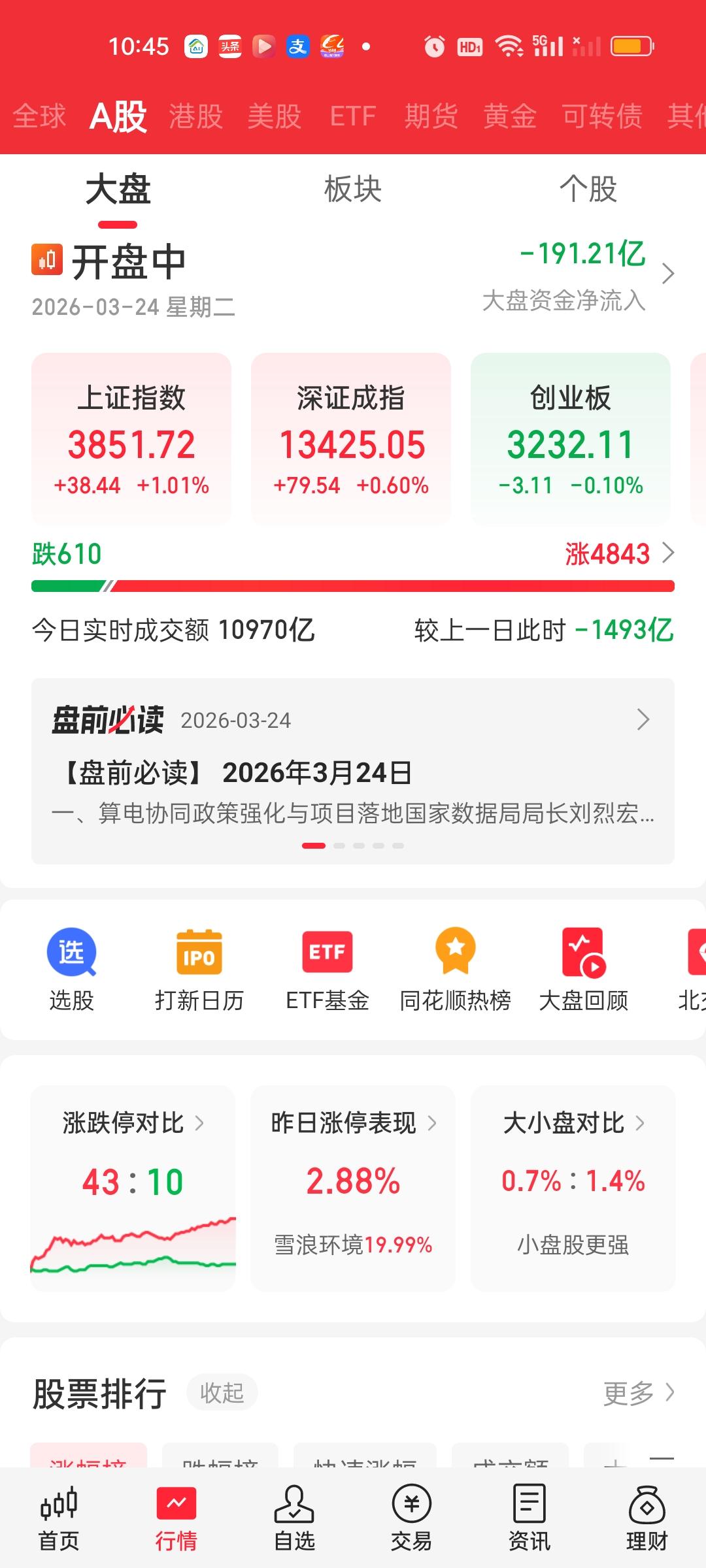 中午收盘了，简单说一下，有几个好现象，第一，尽管成交量依旧没多大变化，但大盘资金