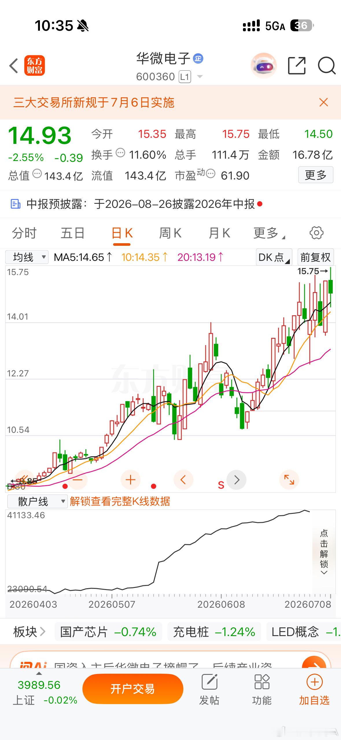 逢低关注 $华微电子 sh600360$ 