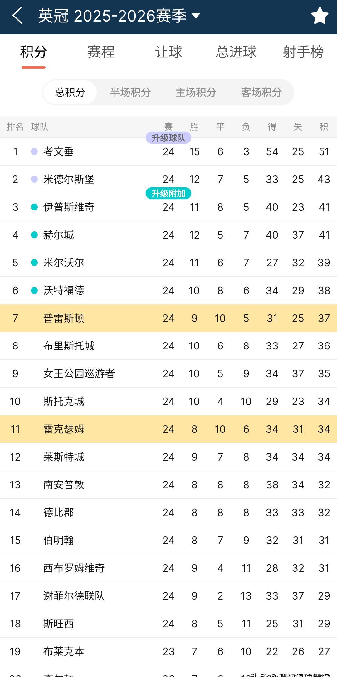 流感。
击倒了英冠的巨人。
考文垂，联赛榜首，过去一周像被下了咒。
主场0-2，