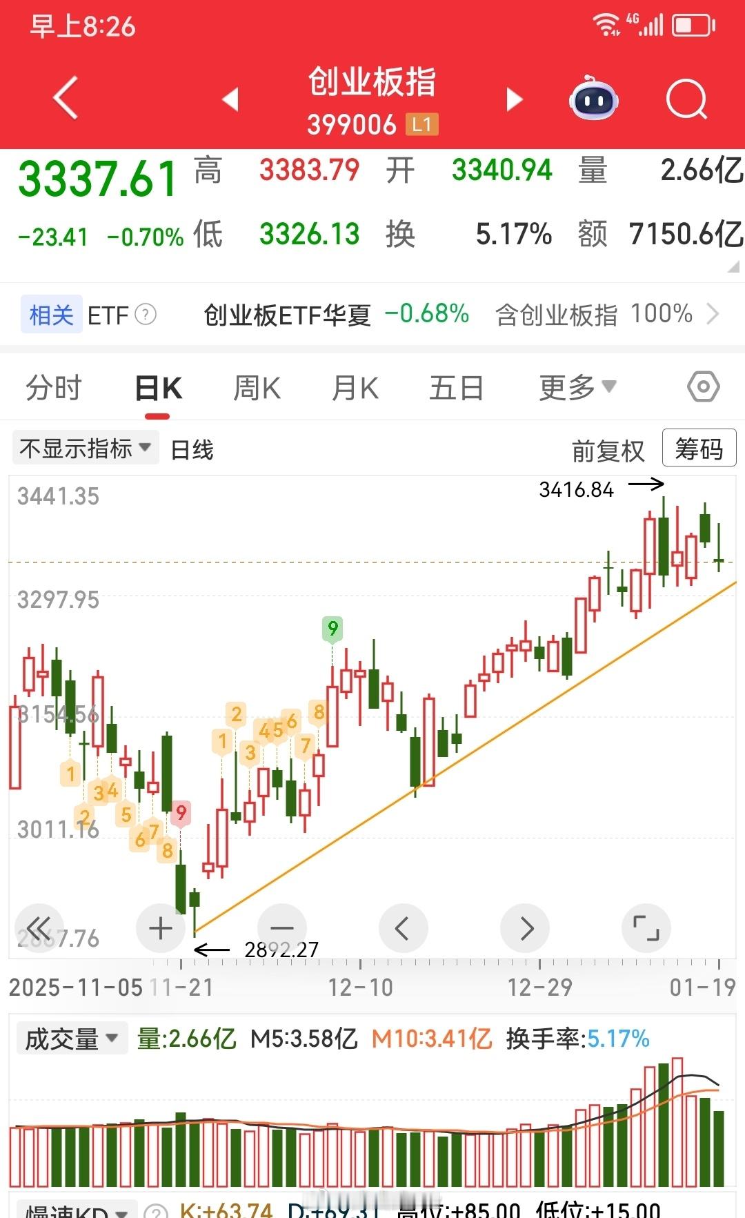 市场的热度在降低，成交量也在减少。剩下打野和量化在博弈。目前形态还算良好，一旦破