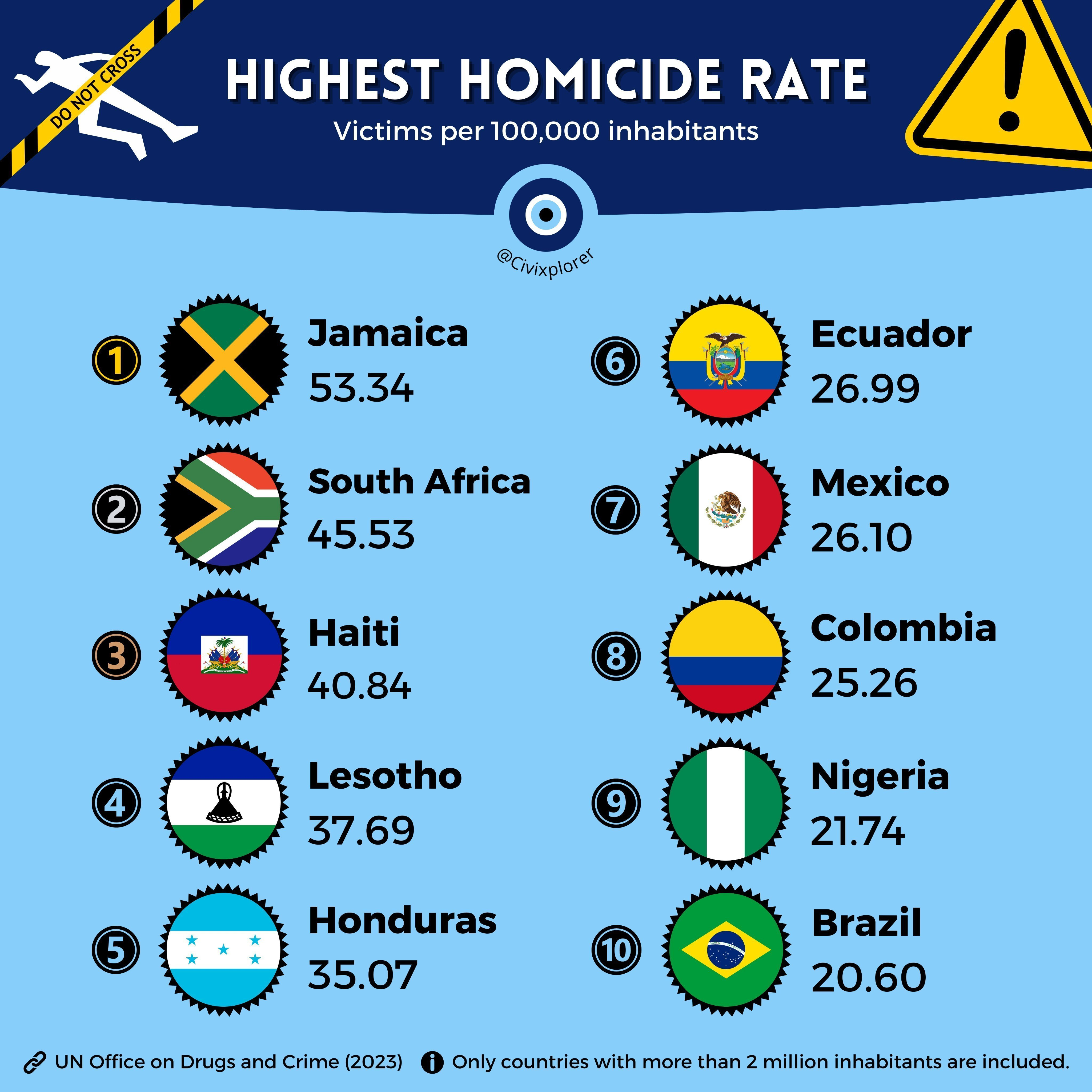 美洲和非洲国家在凶杀率最高的国家名单中占据主导地位。 