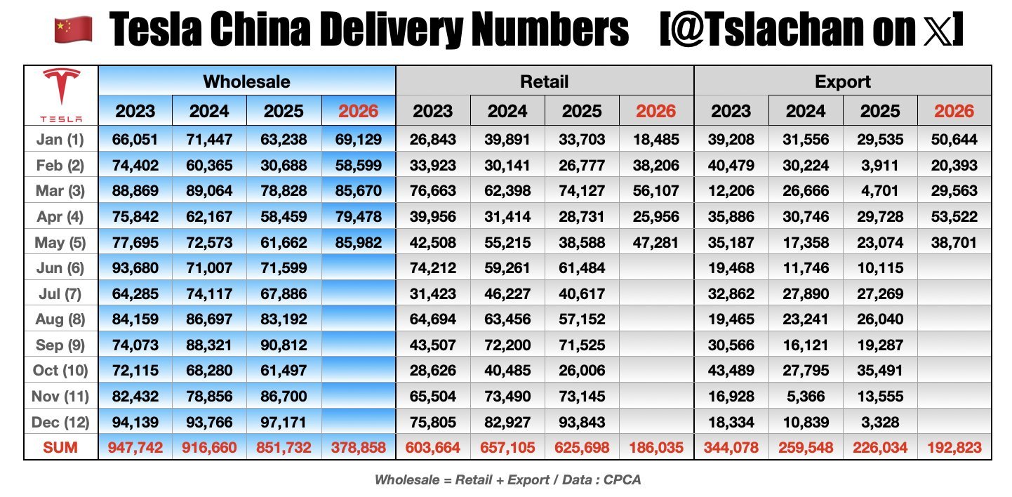 特斯拉中国5月零售47,821辆同比增长22.6% 出口38,701辆同比增长6