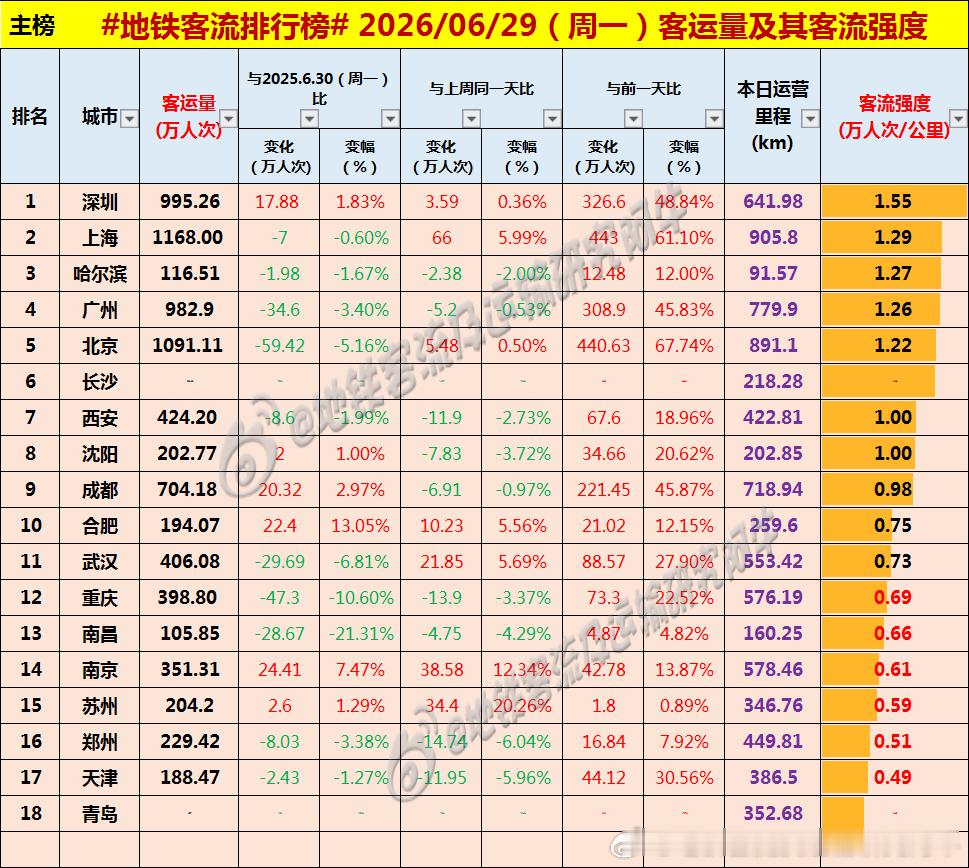 【中国城市地铁客流排行榜 2026-06-29（周一，农历五月十五，中国地铁客流