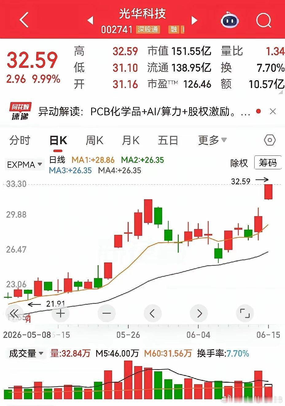 光华科技，涨停。五连阳之后的横盘，中间有一次破位，随即来回到横盘整理状态，那么这