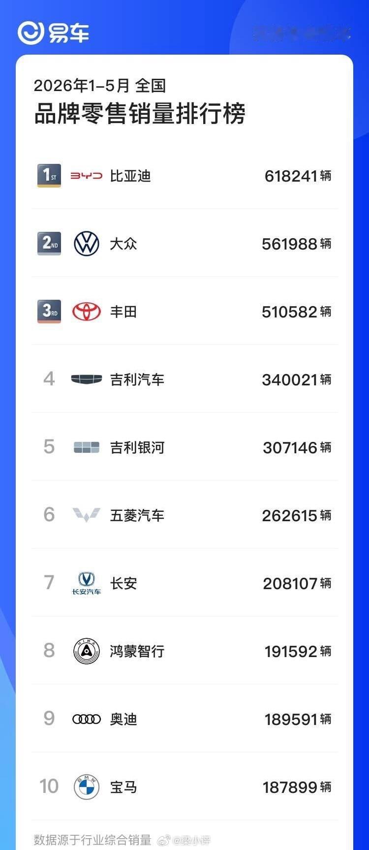 2026年1-5月全国汽车品牌零售销量排行榜1. 比亚迪：618241辆2. 大