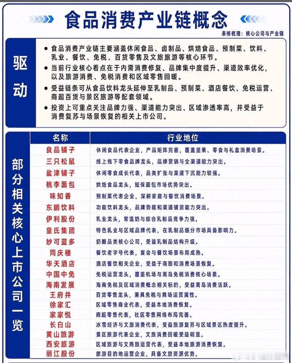 食品消费产业链解析食品产业链分三段：上游原料：中粮集团，把控粮食资源。中游加工：