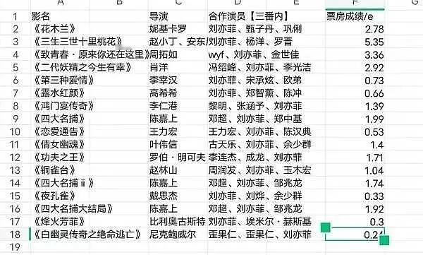 刘亦菲主演电影导演、成本及票房盘点 ​​​​