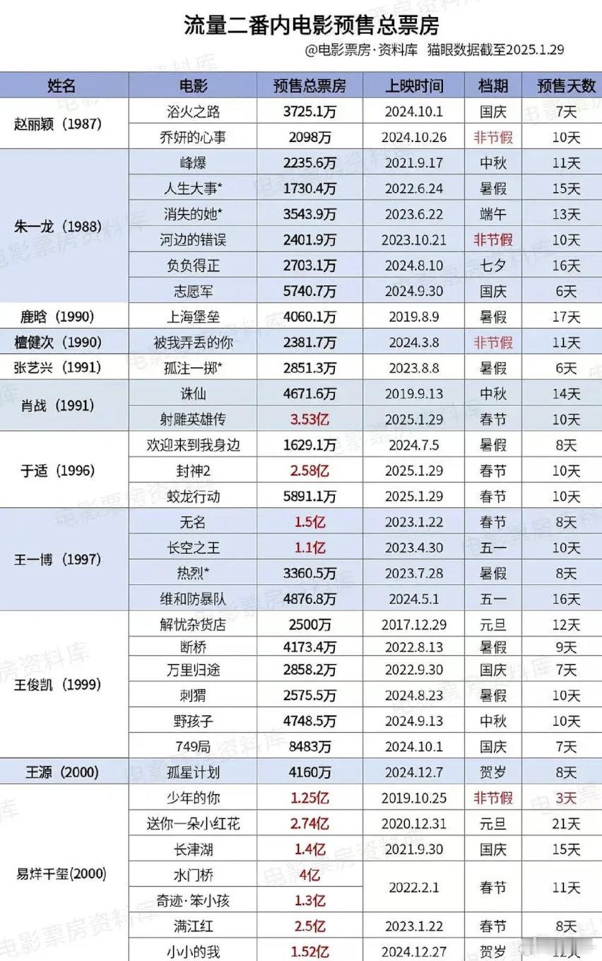《震耳欲聋》🆚《星河入梦》压檀老师2500w，棣棣2000w，最近市场冷，压的