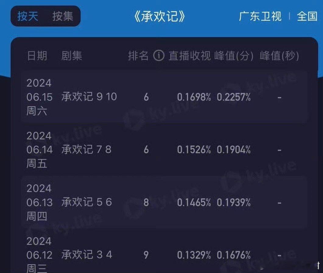 杨紫《承欢记》三台同时四轮播 ​​​