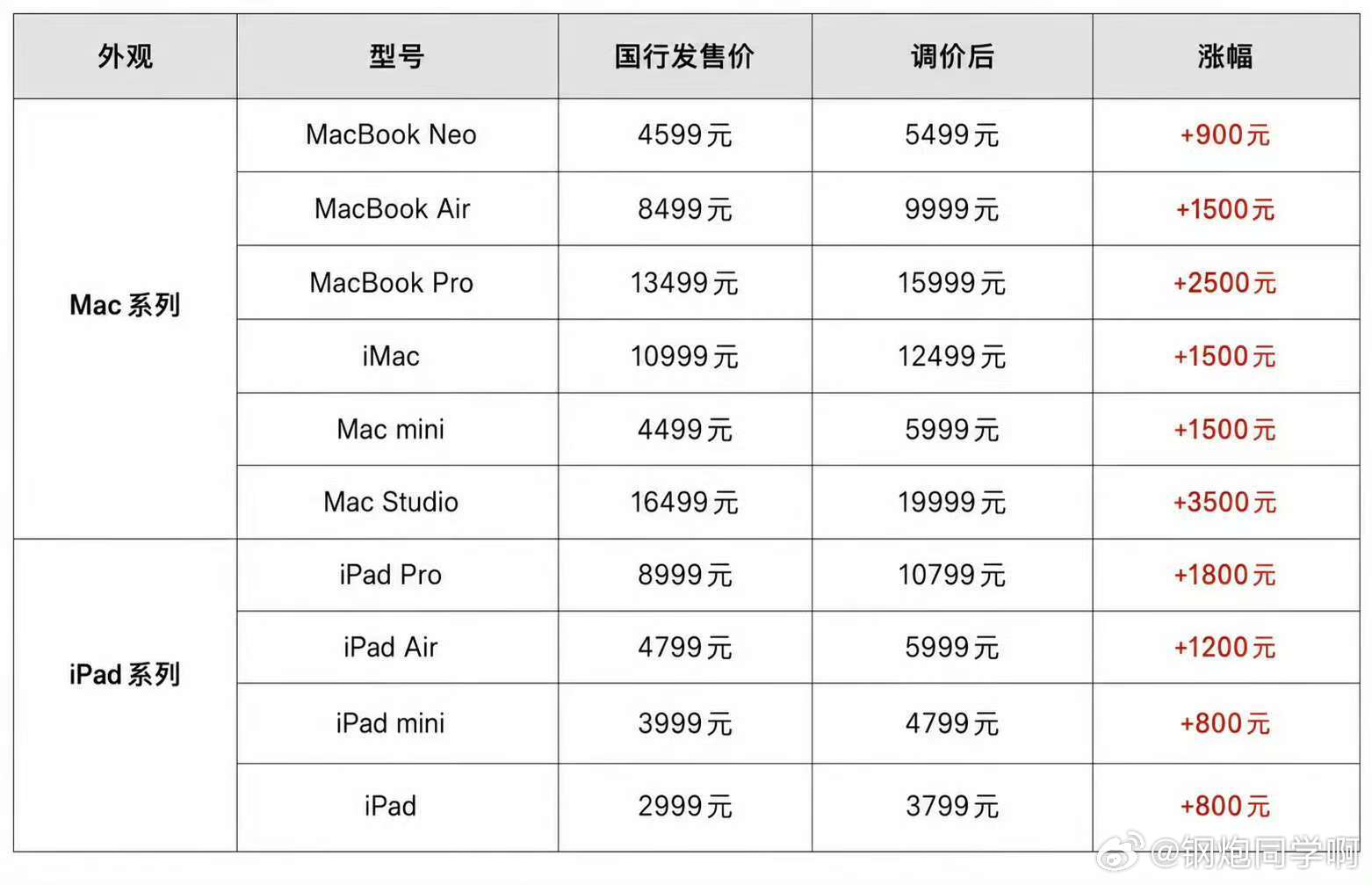 在新 iPhone 18 发布之前，苹果已经开始涨价了Mac 和 iPad 都有