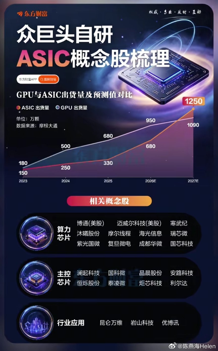 ASIC概念股 