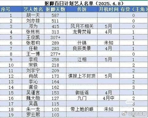 风月女主都才新传说不定又是粉圈的“安慰剂”，5月都够呛能开[二哈] ​​​