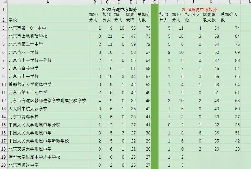 海淀中考加分人数统计，看看哪些学校加分的学生多？在学生众多的海淀区，一分真的就是