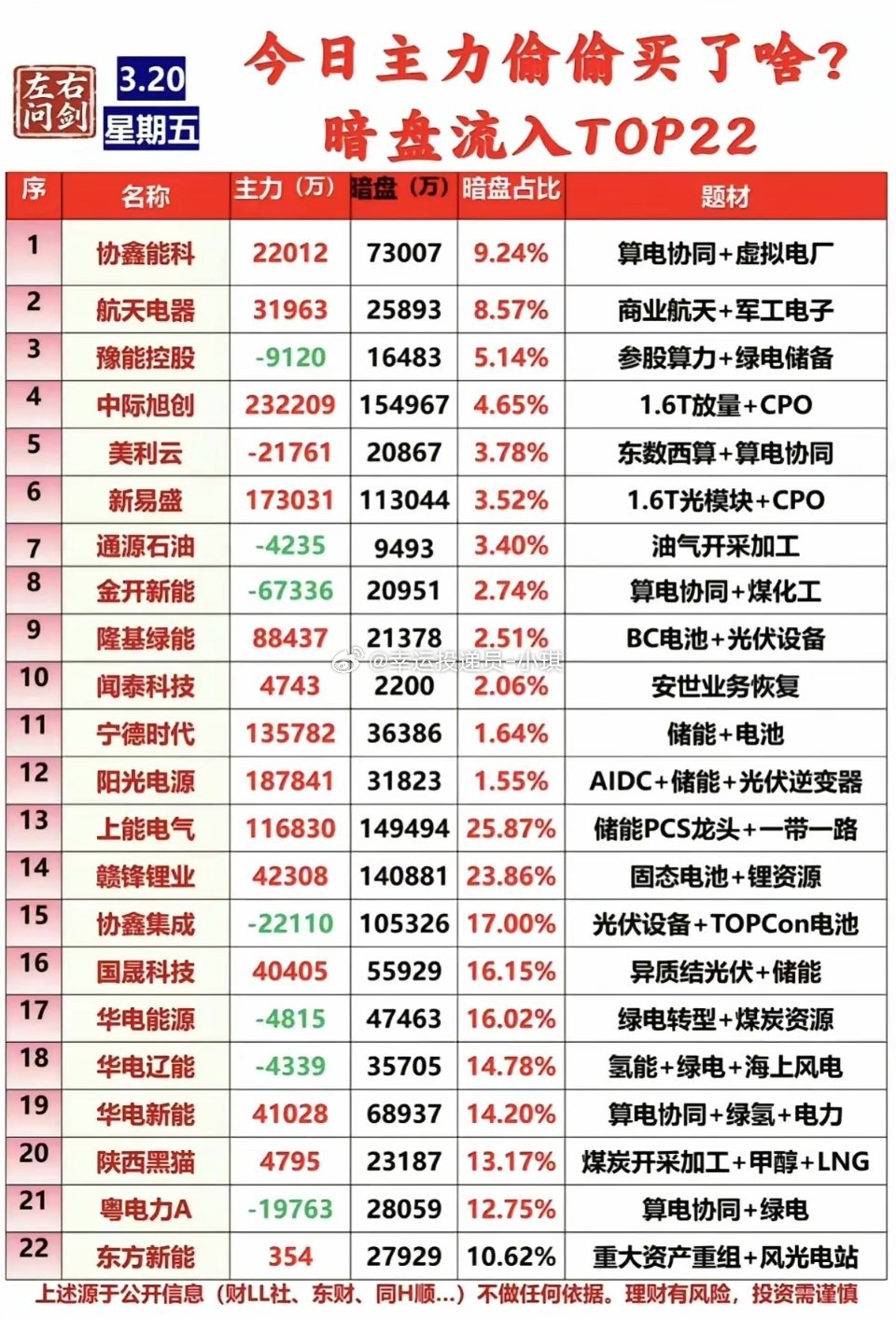 3月20日，主力资金流入和流出数据+热门人气榜+涨停连板复盘+尾盘主力抢筹1、主