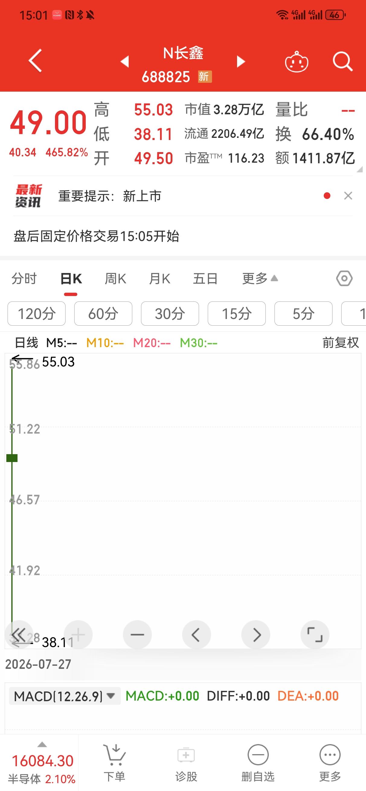 终于冷静下来了，收盘49元！
    今天长鑫科技上市，创造了今年A股上市首日成